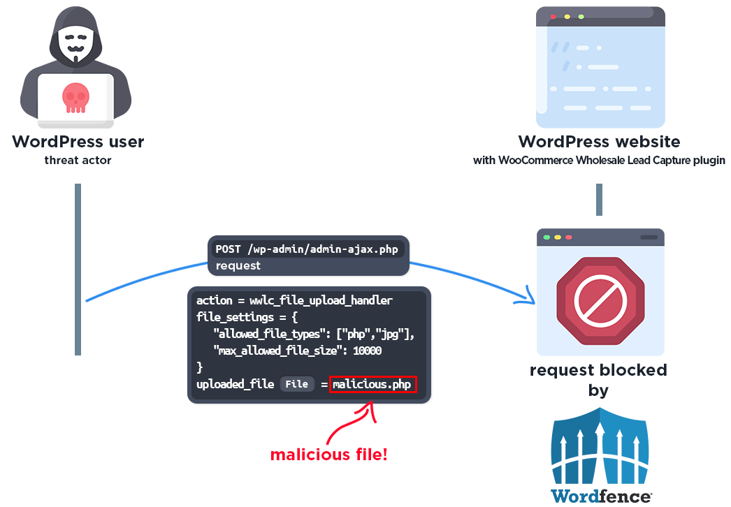 WooCommerce Wholesale Lead Capture arbitrary file upload exploit flow and firewall protection